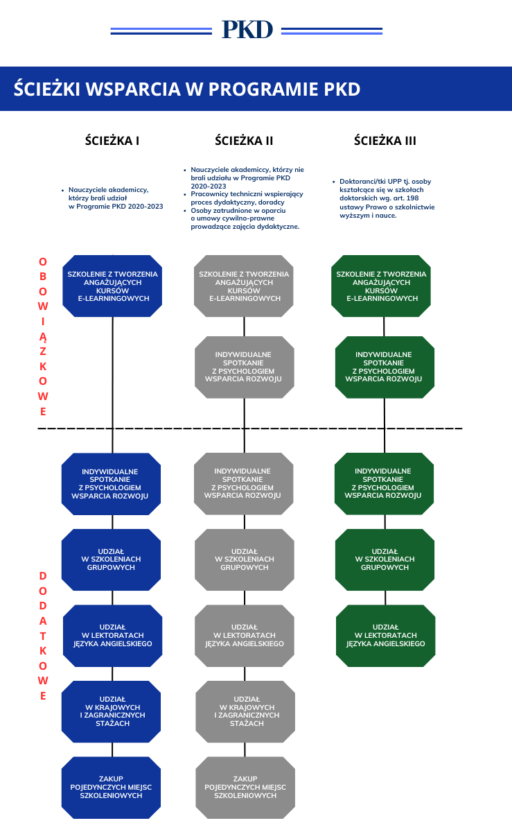 Grafika z opisem ścieżek wsparcia w projekcie - szczegółowo omówione w §7 Regulaminu udziału w Programie PKD